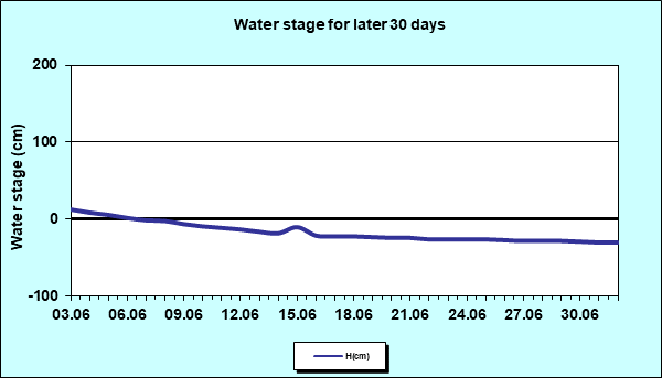 Water stage for later 30 Days