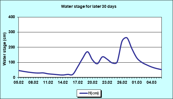 Water stage for later 30 Days