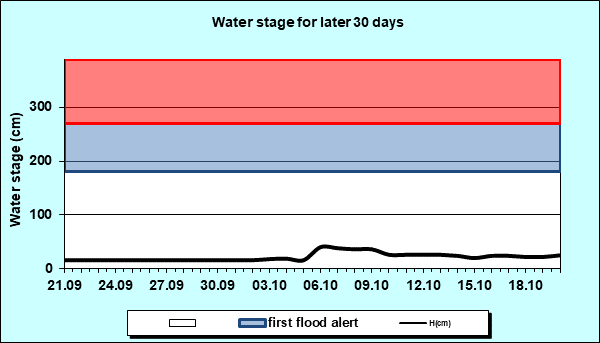 Water stage for later 30 Days