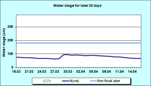 Water stage for later 30 Days