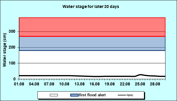Water stage for later 30 Days