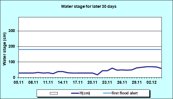 Water stage for later 30 Days