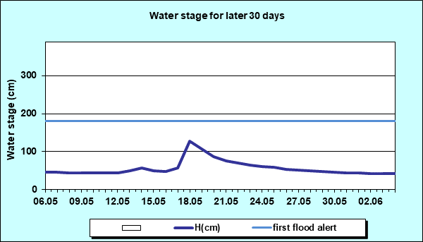 Water stage for later 30 Days