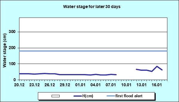 Water stage for later 30 Days