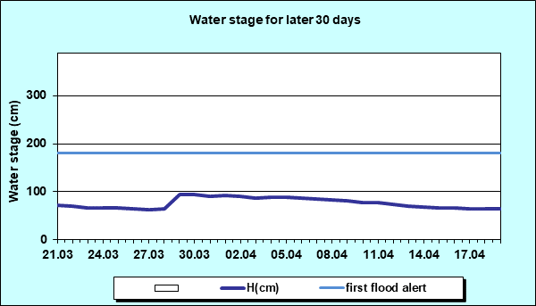 Water stage for later 30 Days
