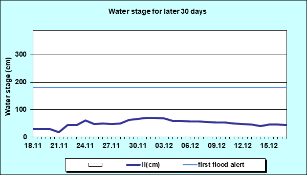 Water stage for later 30 Days