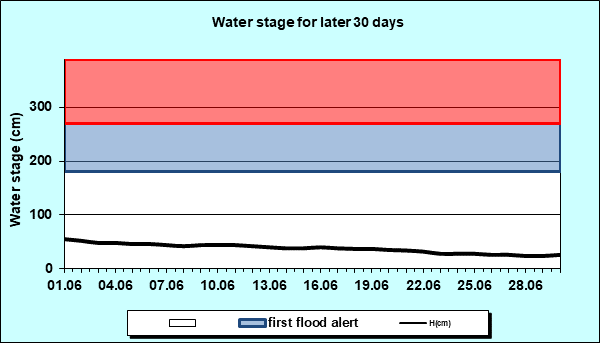 Water stage for later 30 Days