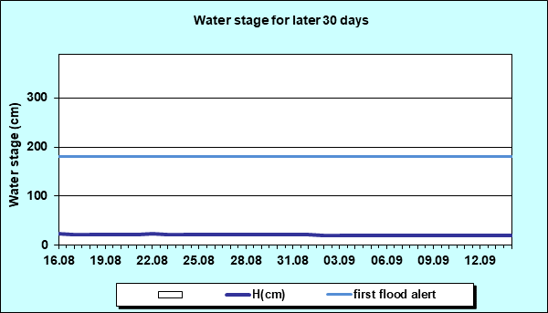 Water stage for later 30 Days