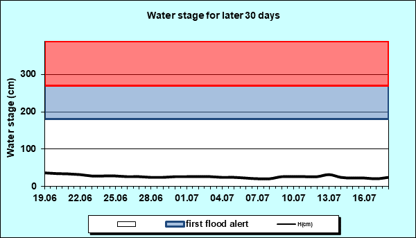 Water stage for later 30 Days