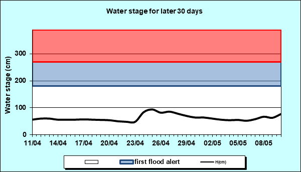 Water stage for later 30 Days