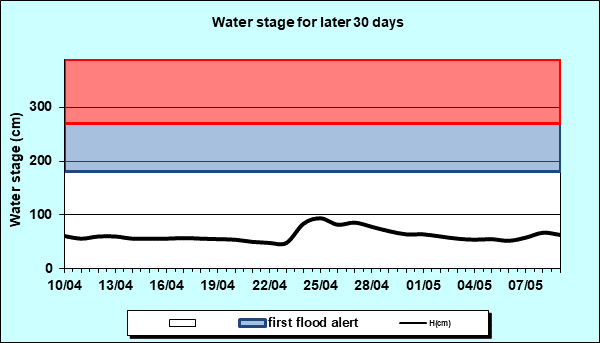 Water stage for later 30 Days