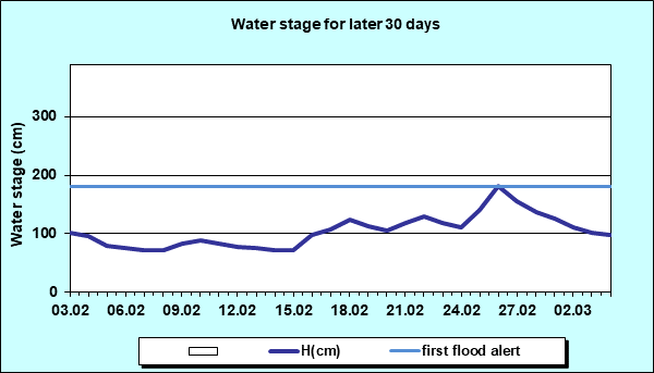 Water stage for later 30 Days