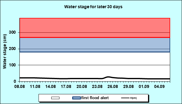 Water stage for later 30 Days