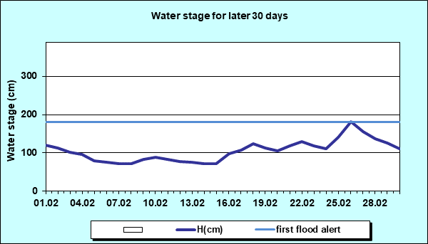 Water stage for later 30 Days