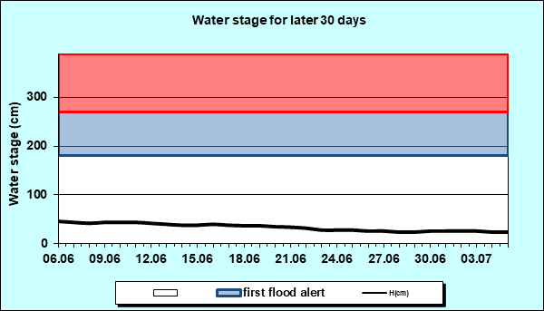 Water stage for later 30 Days