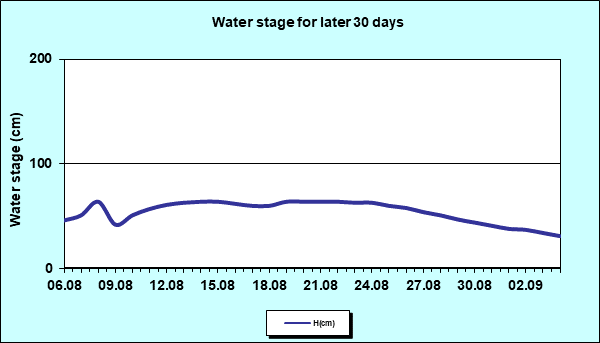Water stage for later 30 Days