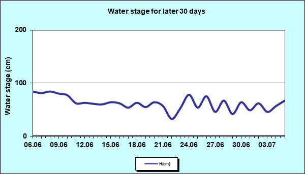 Water stage for later 30 Days