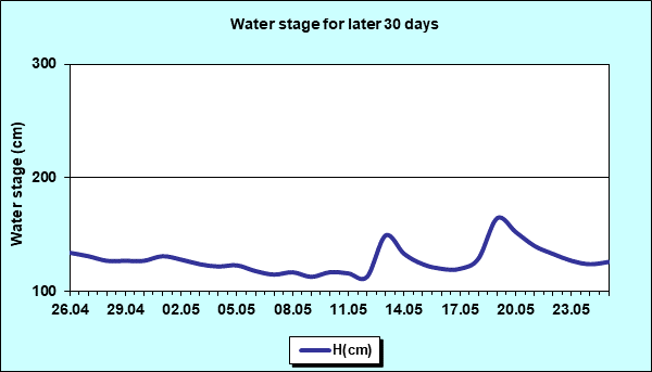 Water stage for later 30 Days