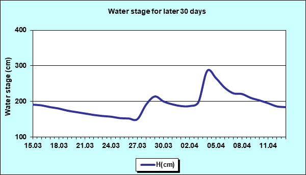 Water stage for later 30 Days