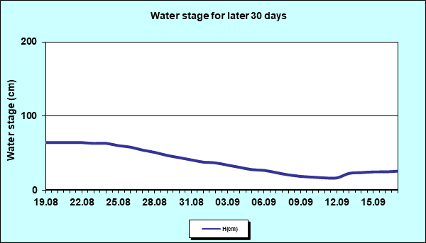 Water stage for later 30 Days