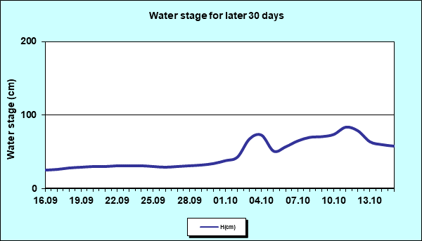 Water stage for later 30 Days