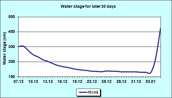 Water stage for later 30 Days