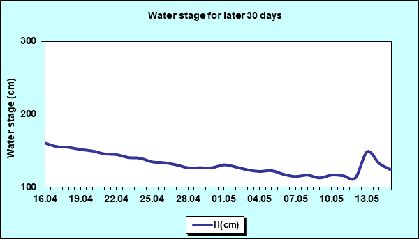 Water stage for later 30 Days
