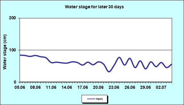 Water stage for later 30 Days