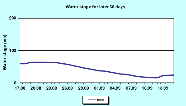 Water stage for later 30 Days