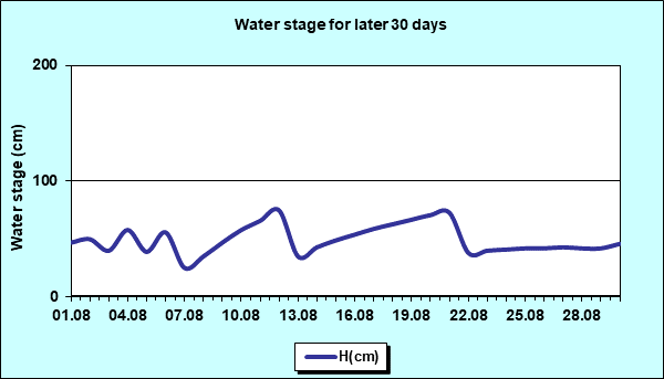 Water stage for later 30 Days