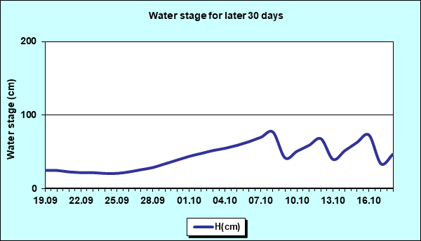 Water stage for later 30 Days