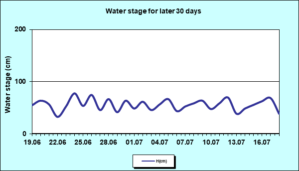 Water stage for later 30 Days