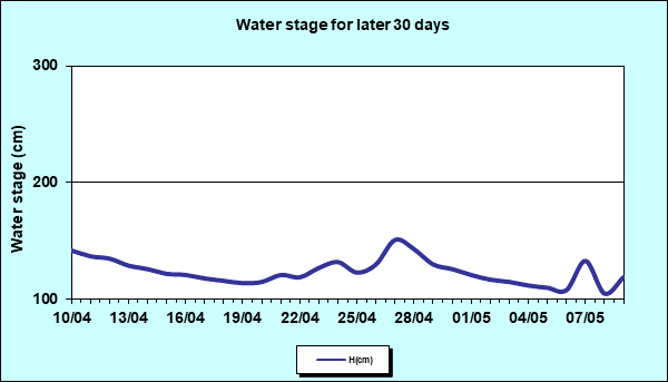 Water stage for later 30 Days