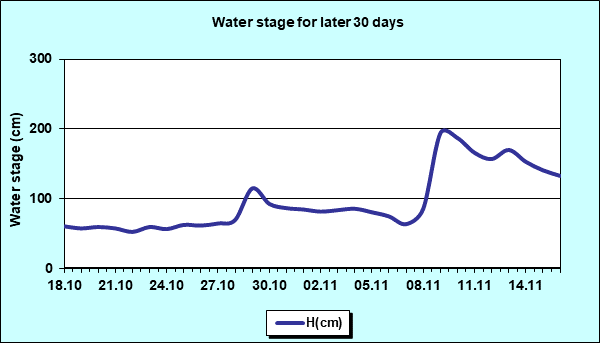 Water stage for later 30 Days