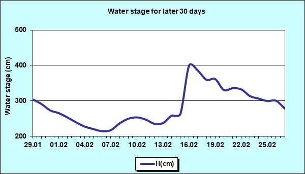 Water stage for later 30 Days