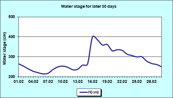 Water stage for later 30 Days