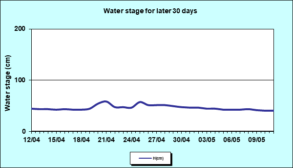 Water stage for later 30 Days