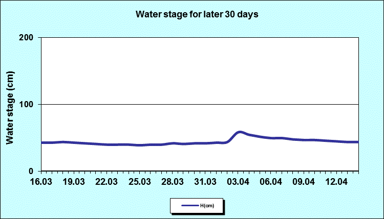 Water stage for later 30 Days