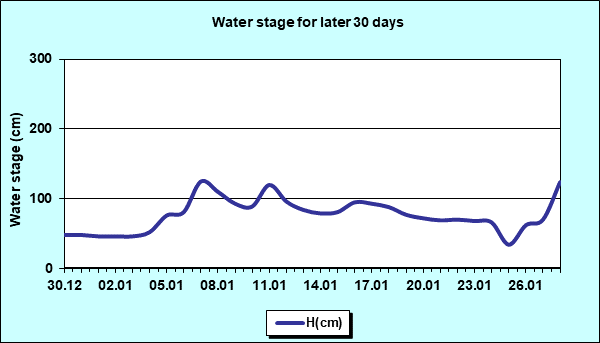 Water stage for later 30 Days