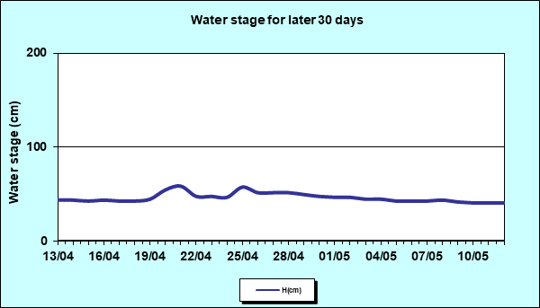 Water stage for later 30 Days