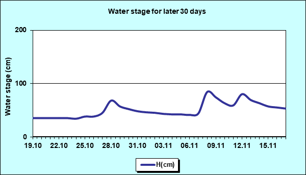 Water stage for later 30 Days