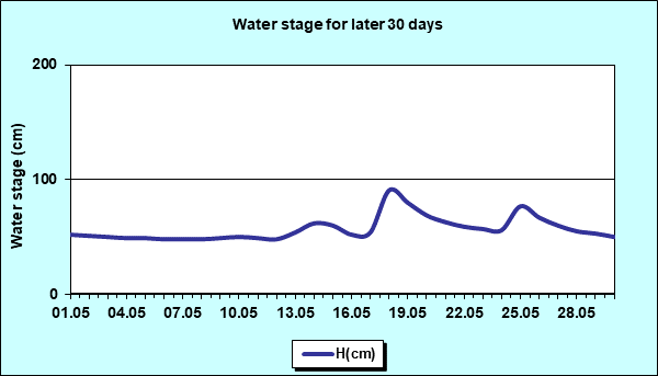 Water stage for later 30 Days