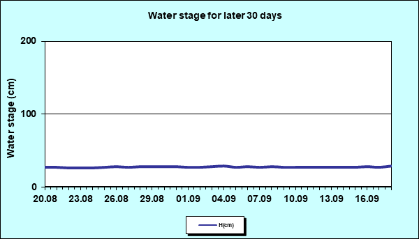 Water stage for later 30 Days