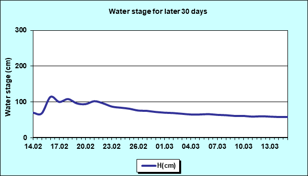 Water stage for later 30 Days