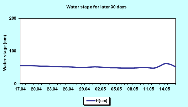 Water stage for later 30 Days