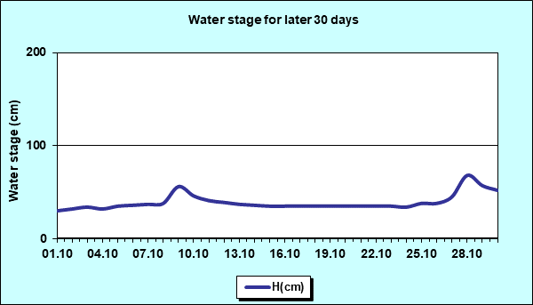 Water stage for later 30 Days