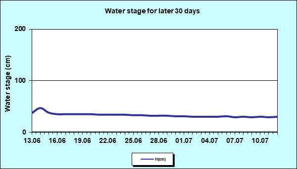 Water stage for later 30 Days