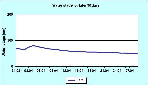 Water stage for later 30 Days