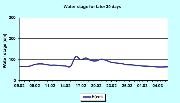 Water stage for later 30 Days