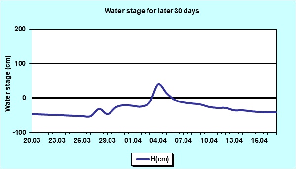 Water stage for later 30 Days